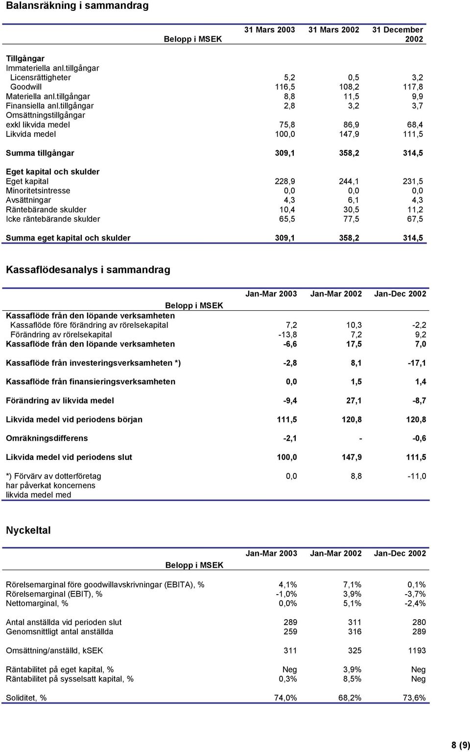 kapital och skulder Eget kapital Minoritetsintresse Avsättningar Räntebärande skulder Icke räntebärande skulder 228,9 0,0 4,3 10,4 65,5 244,1 0,0 6,1 30,5 77,5 231,5 0,0 4,3 11,2 67,5 Summa eget