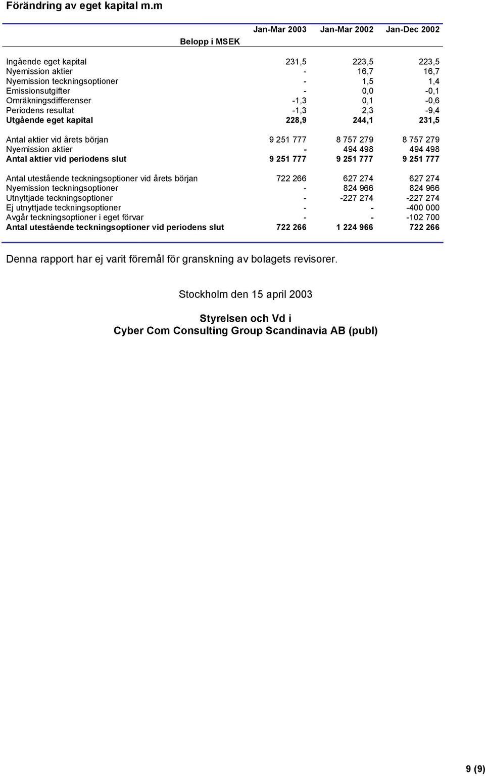 16,7 1,5 0,0 0,1 2,3 244,1 223,5 16,7 1,4 0,1 0,6 9,4 231,5 Antal aktier vid årets början Nyemission aktier Antal aktier vid periodens slut 8 757 279 494 498 8 757 279 494 498 Antal utestående