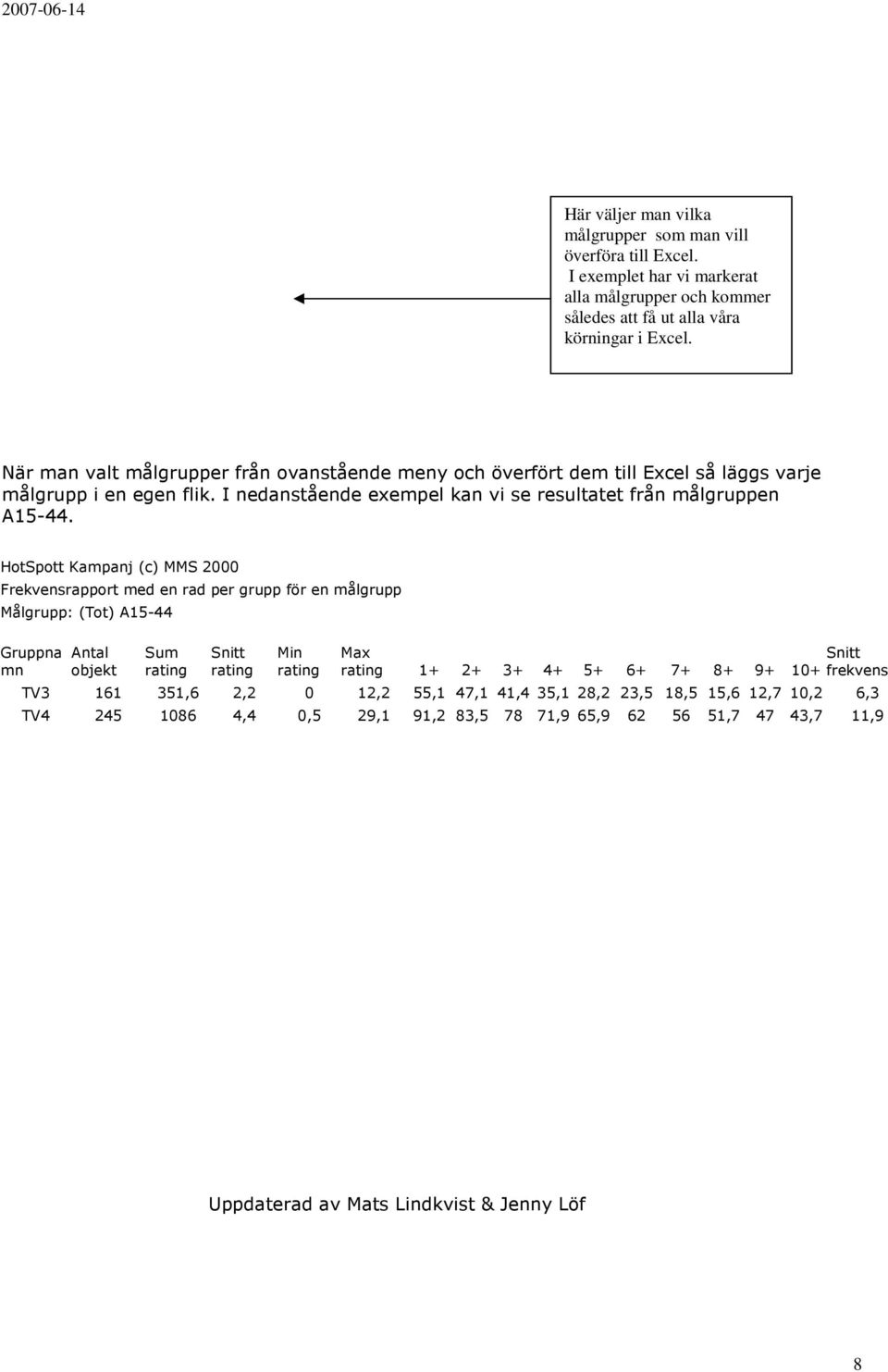 HotSpott Kampanj (c) MMS 2000 Frekvensrapport med en rad per grupp för en målgrupp Målgrupp: (Tot) A15-44 Gruppna mn Antal objekt Sum rating Snitt rating Min rating Max Snitt rating 1+ 2+ 3+