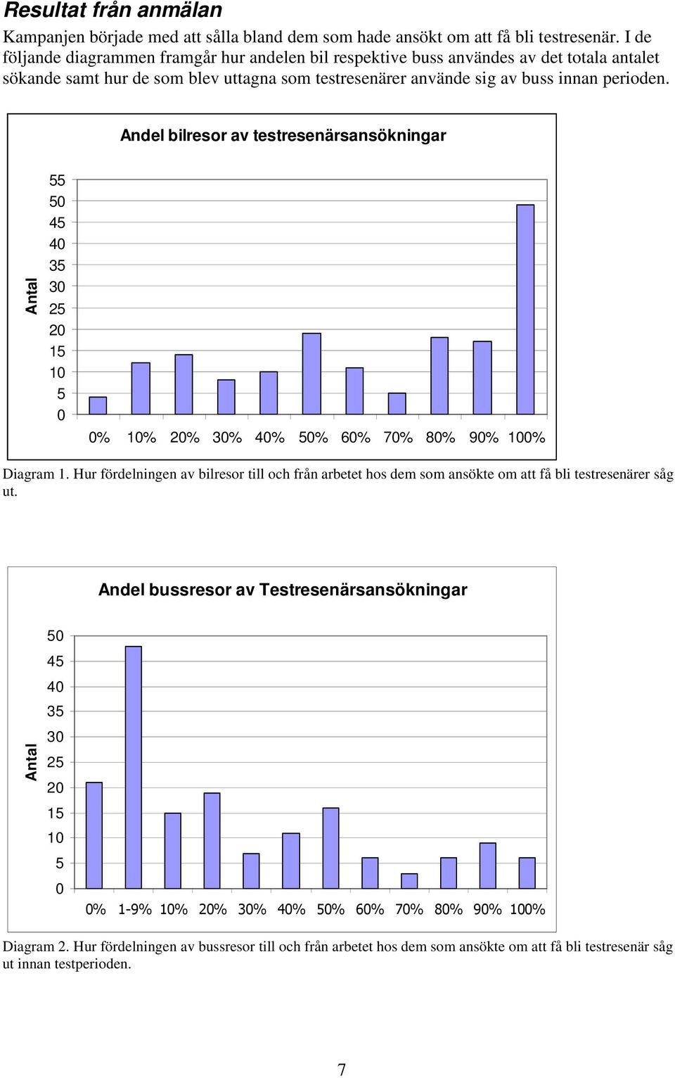 Andel bilresor av testresenärsansökningar Antal 55 50 45 40 35 30 25 20 15 10 5 0 0% 10% 20% 30% 40% 50% 60% 70% 80% 90% 100% Diagram 1.