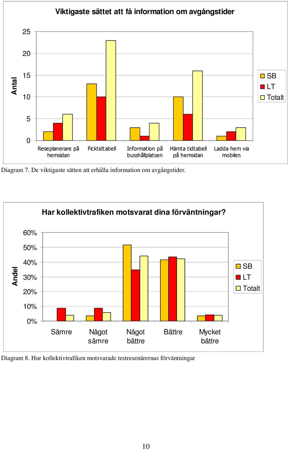 De viktigaste sätten att erhålla information om avgångstider. Har kollektivtrafiken motsvarat dina förväntningar?