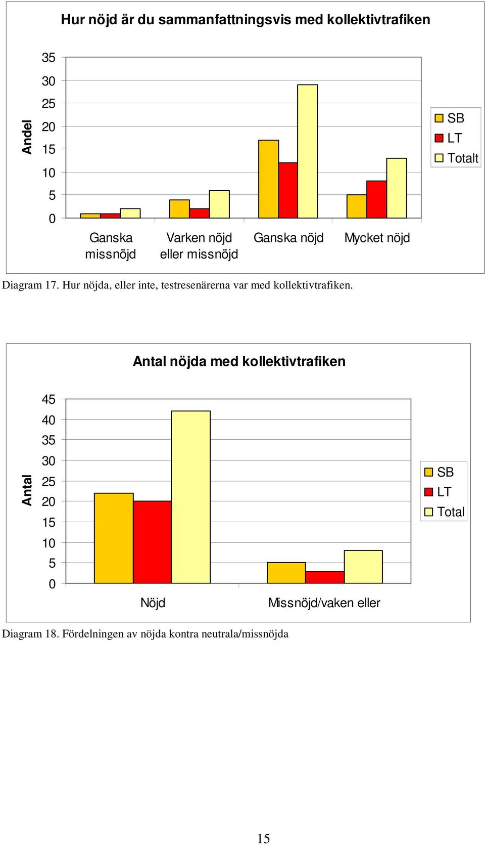 Hur nöjda, eller inte, testresenärerna var med kollektivtrafiken.