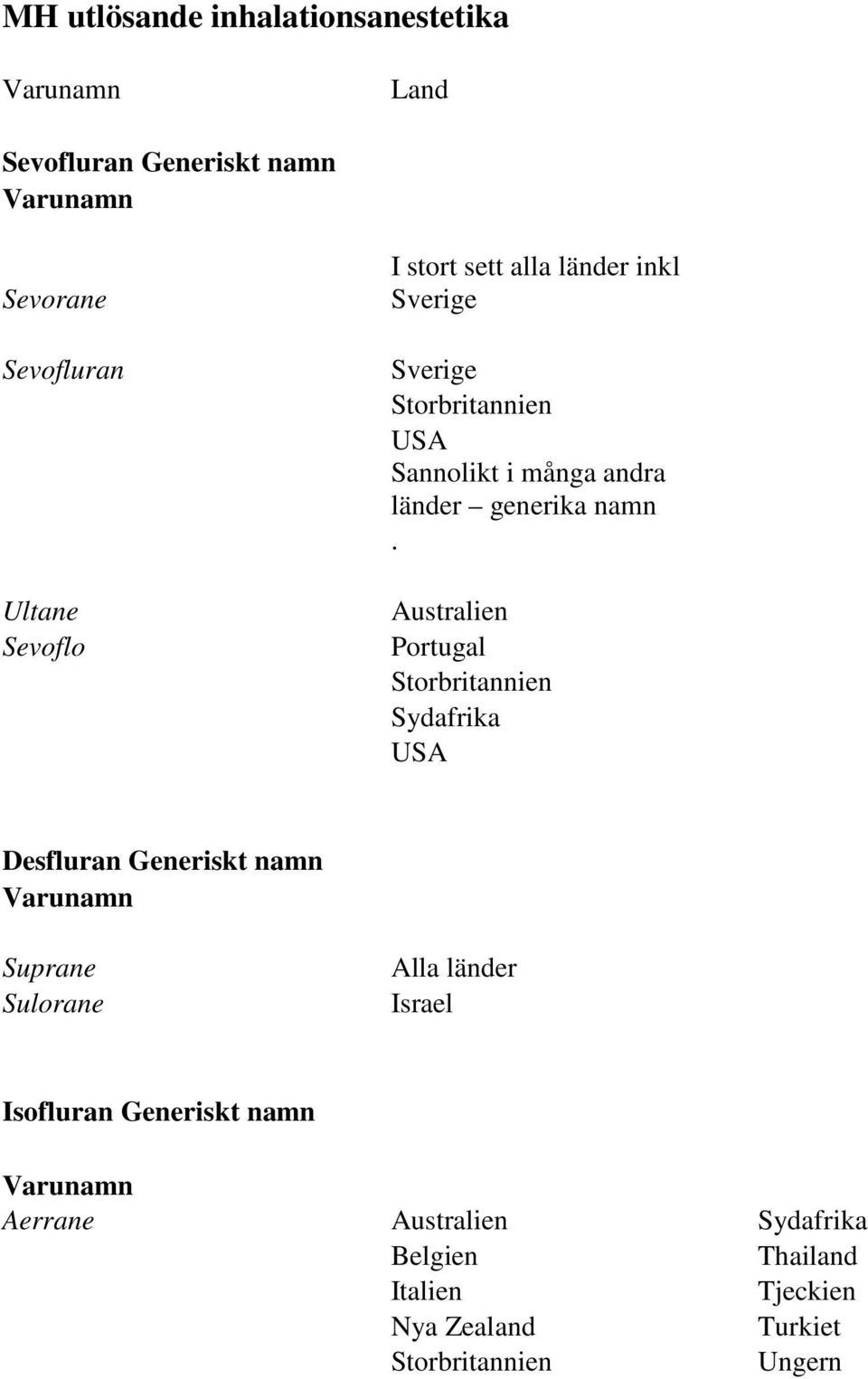 Australien Portugal Sydafrika Desfluran Generiskt namn Suprane Sulorane Alla länder Israel