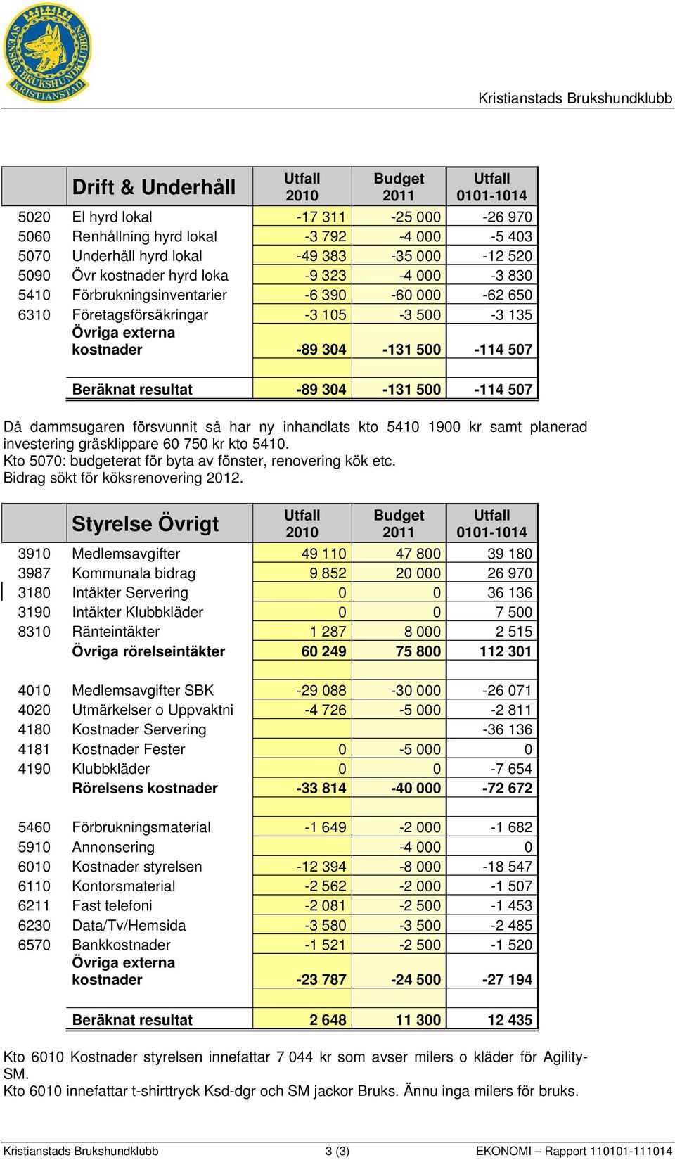 304-131 500-114 507 Då dammsugaren försvunnit så har ny inhandlats kto 5410 1900 kr samt planerad investering gräsklippare 60 750 kr kto 5410.