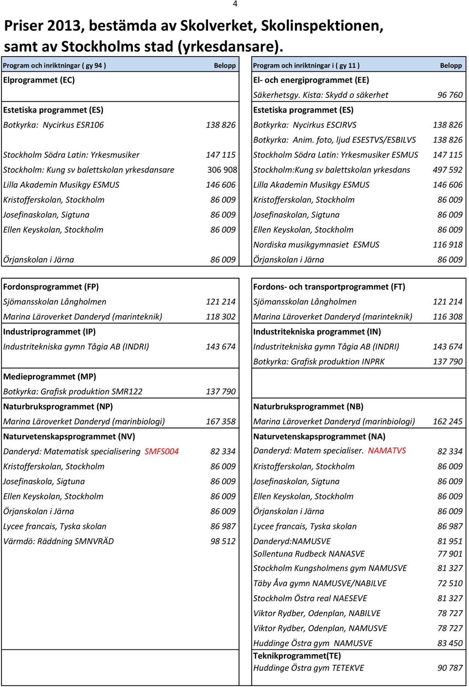 Kista: Skydd o säkerhet 96 760 138 826 Botkyrka: Nycirkus ESCIRVS 138 826 Botkyrka: Anim.