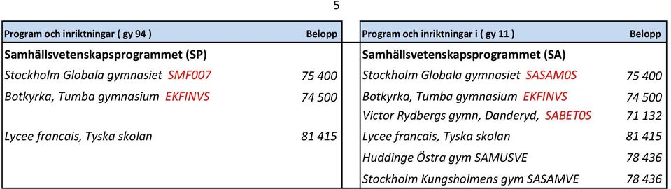 gymnasium EKFINVS 74 500 Victor Rydbergs gymn, Danderyd, SABET0S 71 132 Lycee francais, Tyska skolan 81 415