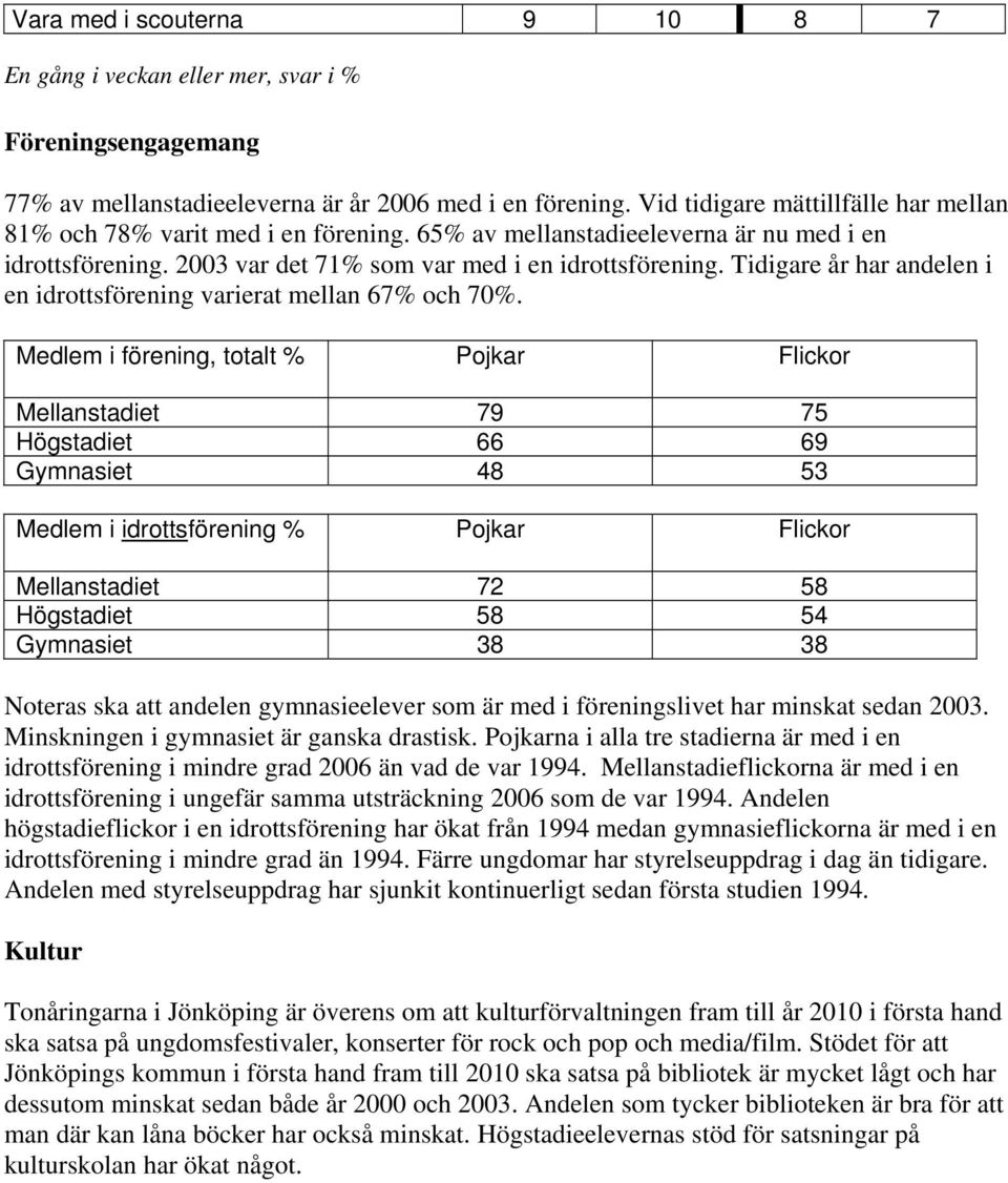 Tidigare år har andelen i en idrottsförening varierat mellan 67% och 70%.