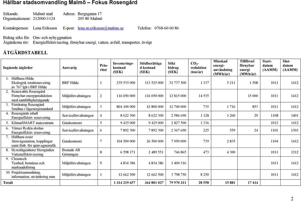 Hållbara Hilda Ekologisk totalrenovering av 767 lgh i BRF Hilda 2. Renewable Rosengård Förnybar energiproduktion med samfällighetsägande 3. Förtätning Rosengård Småhus i lågenergistandard 4.