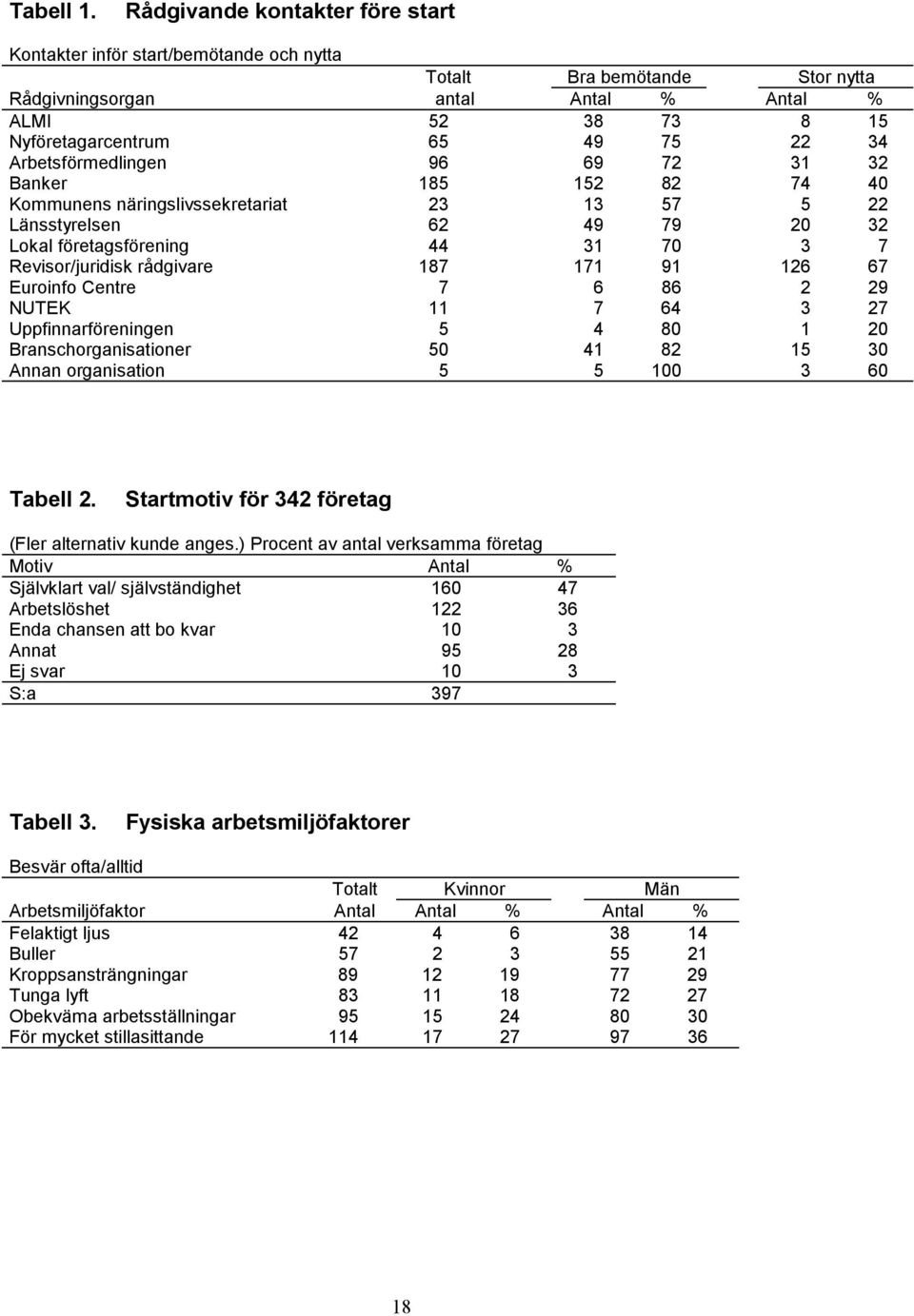 Arbetsförmedlingen 96 69 72 31 32 Banker 185 152 82 74 40 Kommunens näringslivssekretariat 23 13 57 5 22 Länsstyrelsen 62 49 79 20 32 Lokal företagsförening 44 31 70 3 7 Revisor/juridisk rådgivare