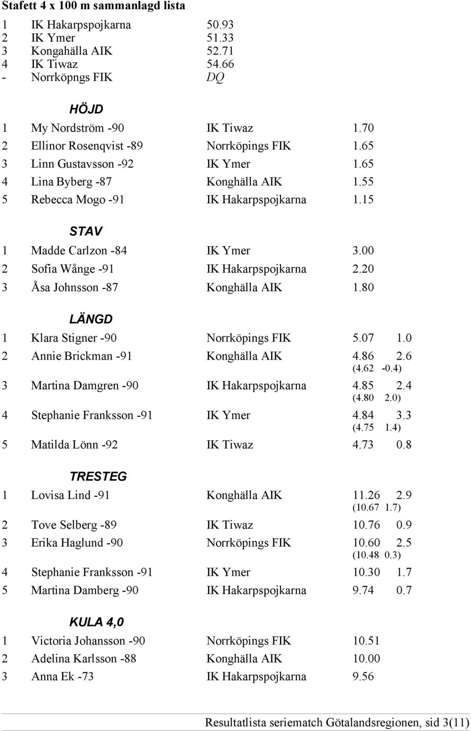 00 2 Sofia Wånge -91 IK Hakarpspojkarna 2.20 3 Åsa Johnsson -87 Konghälla AIK 1.80 LÄNGD 1 Klara Stigner -90 Norrköpings FIK 5.07 1.0 2 Annie Brickman -91 Konghälla AIK 4.86 2.6 (4.62-0.