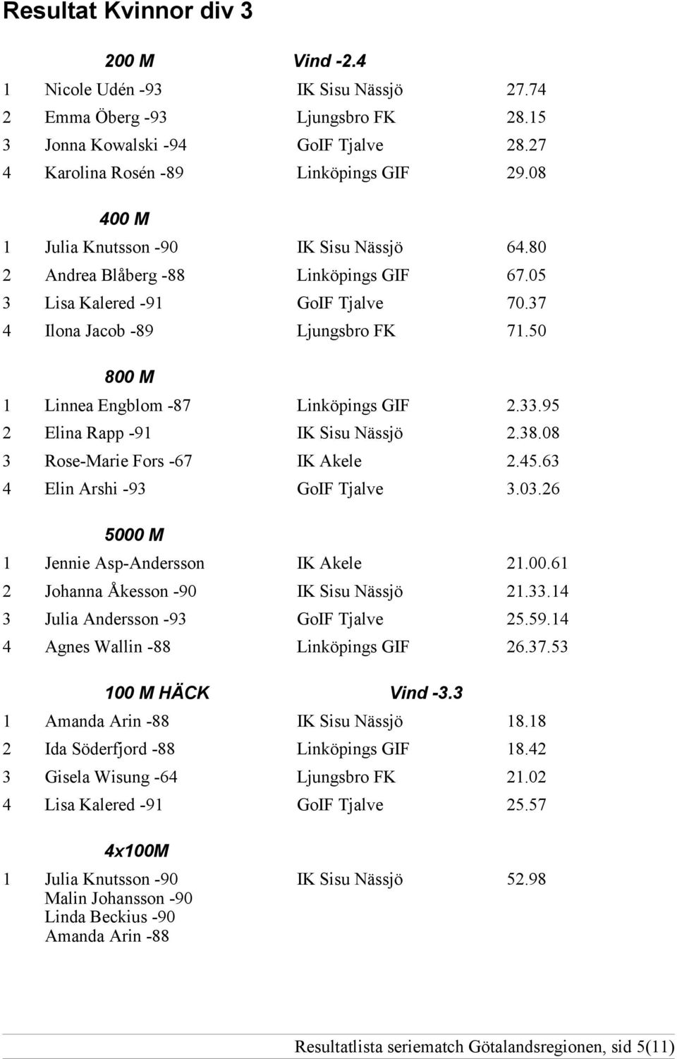 50 800 M 1 Linnea Engblom -87 Linköpings GIF 2.33.95 2 Elina Rapp -91 IK Sisu Nässjö 2.38.08 3 Rose-Marie Fors -67 IK Akele 2.45.63 4 Elin Arshi -93 GoIF Tjalve 3.03.