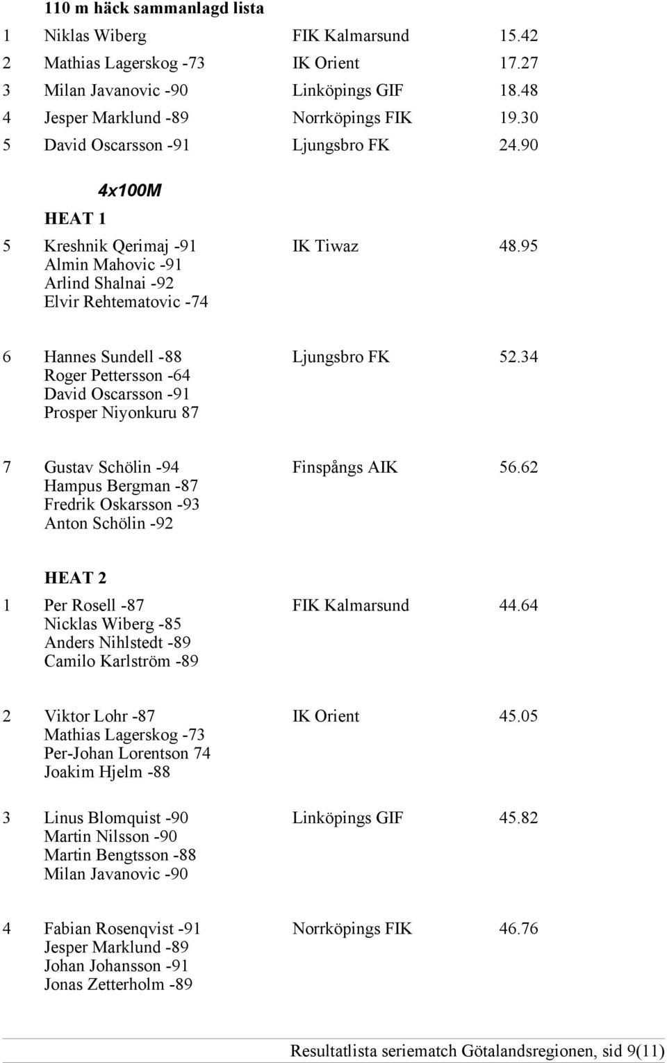 34 Roger Pettersson -64 David Oscarsson -91 Prosper Niyonkuru 87 7 Gustav Schölin -94 Finspångs AIK 56.