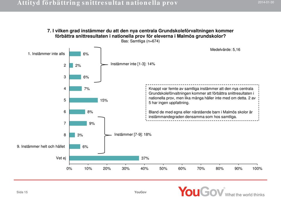 Instämmer inte alls 6% Medelvärde: 5,16 2 2% Instämmer inte [1-3]: 14% 3 6% 4 5 7% 15% Knappt var femte av samtliga instämmer att den nya centrala Grundskoleförvaltningen kommer att förbättra