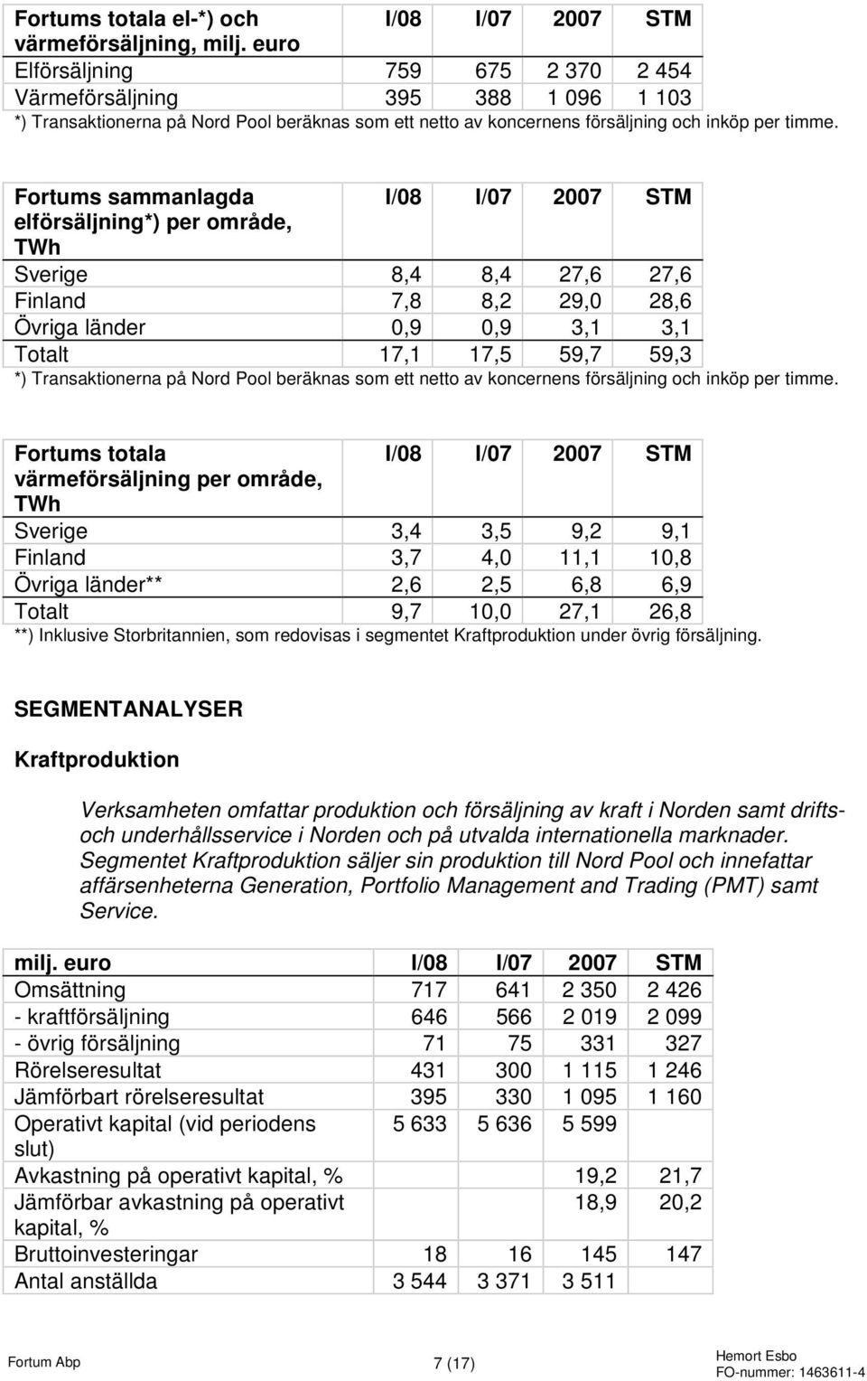 Fortums sammanlagda I/08 I/07 2007 STM elförsäljning*) per område, TWh Sverige 8,4 8,4 27,6 27,6 Finland 7,8 8,2 29,0 28,6 Övriga länder 0,9 0,9 3,1 3,1 Totalt 17,1 17,5 59,7 59,3 *) Transaktionerna