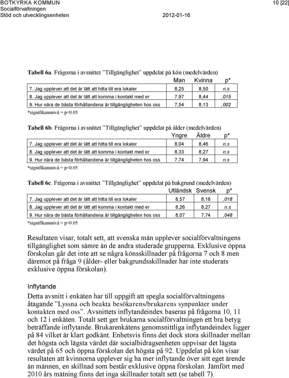 Hur nära de bästa förhållandena är tillgängligheten hos oss 7,54 8,13,002 *signifikansnivå = p<0.05 Tabell 6b. Frågorna i avsnittet Tillgänglighet uppdelat på ålder (medelvärden) Yngre Äldre p* 7.