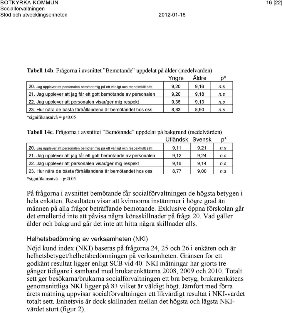 Jag upplever att personalen visar/ger mig respekt 9,36 9,13 n.s 23. Hur nära de bästa förhållandena är bemötandet hos oss 8,83 8,90 n.s *signifikansnivå = p<0.05 Tabell 14c.