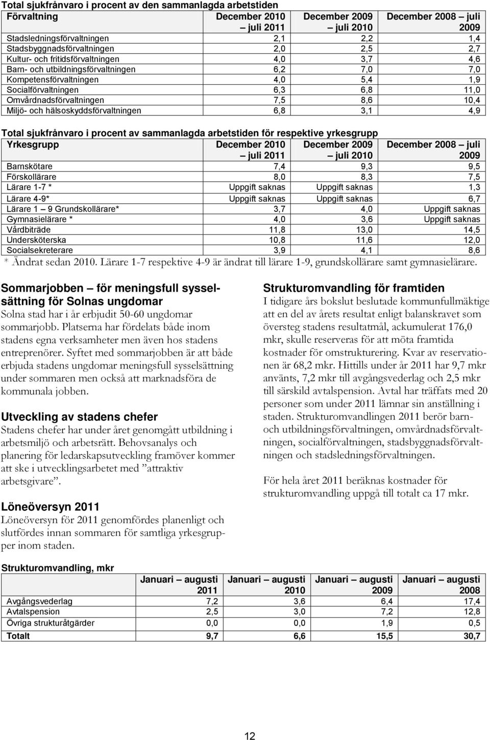 Omvårdnadsförvaltningen 7,5 8,6 10,4 Miljö- och hälsoskyddsförvaltningen 6,8 3,1 4,9 Total sjukfrånvaro i procent av sammanlagda arbetstiden för respektive yrkesgrupp Yrkesgrupp December 2010 juli