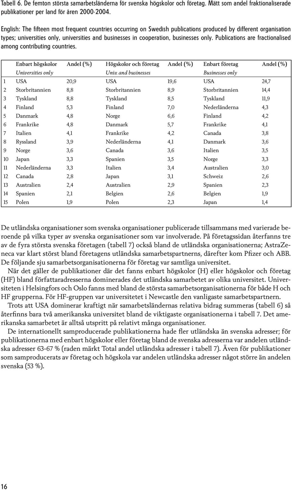 Publications are fractionalised among contributing countries. Enbart högskolor Andel (%) Högskolor och företag Andel (%) Enbart företag Andel (%) Universities only Univ.