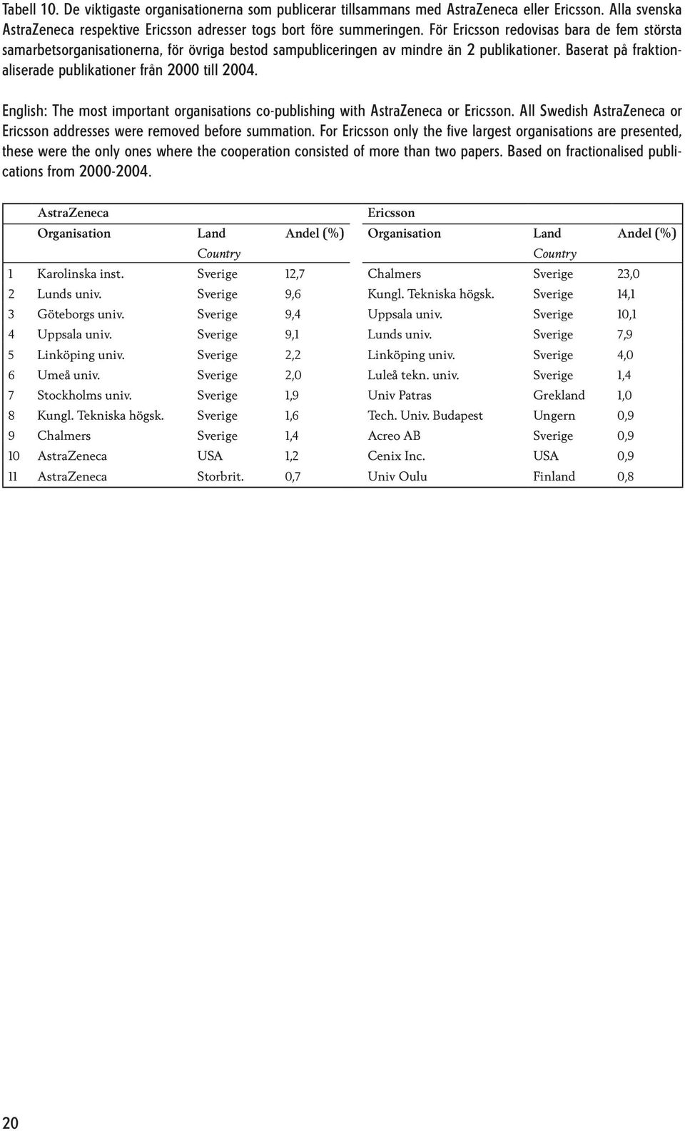 English: The most important organisations co-publishing with AstraZeneca or Ericsson. All Swedish AstraZeneca or Ericsson addresses were removed before summation.