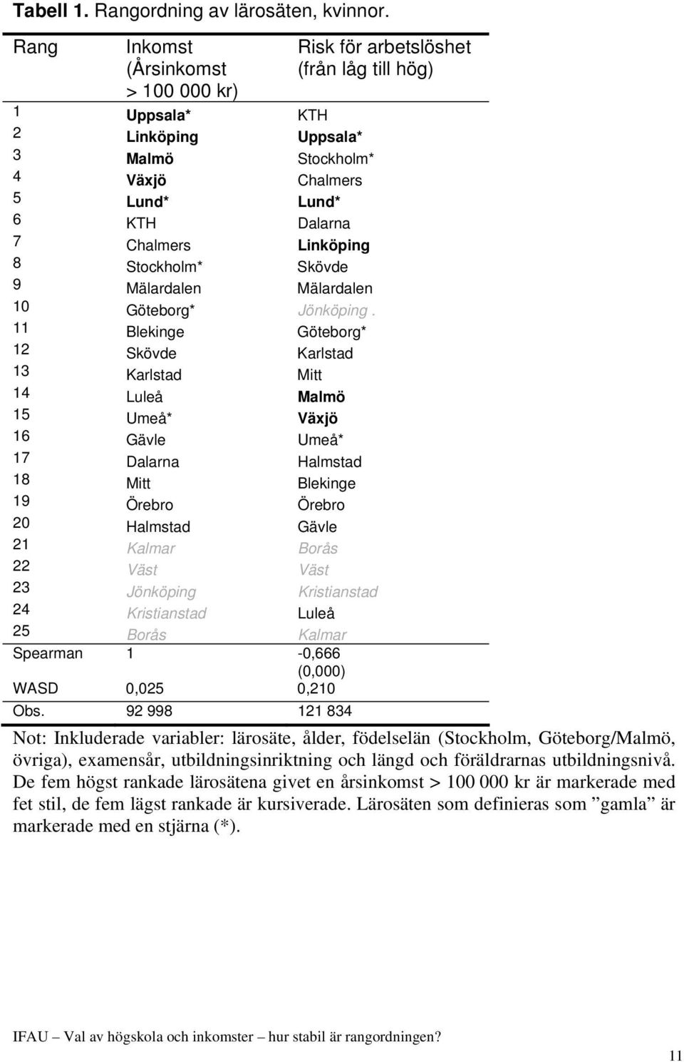 Linköping 8 Stockholm* Skövde 9 Mälardalen Mälardalen 10 Göteborg* Jönköping.