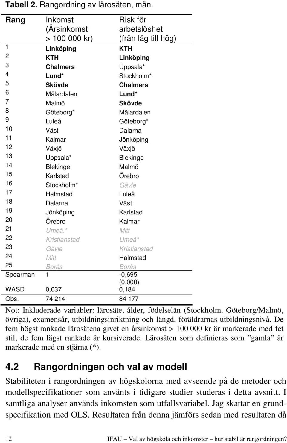 Skövde 8 Göteborg* Mälardalen 9 Luleå Göteborg* 10 Väst Dalarna 11 Kalmar Jönköping 12 Växjö Växjö 13 Uppsala* Blekinge 14 Blekinge Malmö 15 Karlstad Örebro 16 Stockholm* Gävle 17 Halmstad Luleå 18