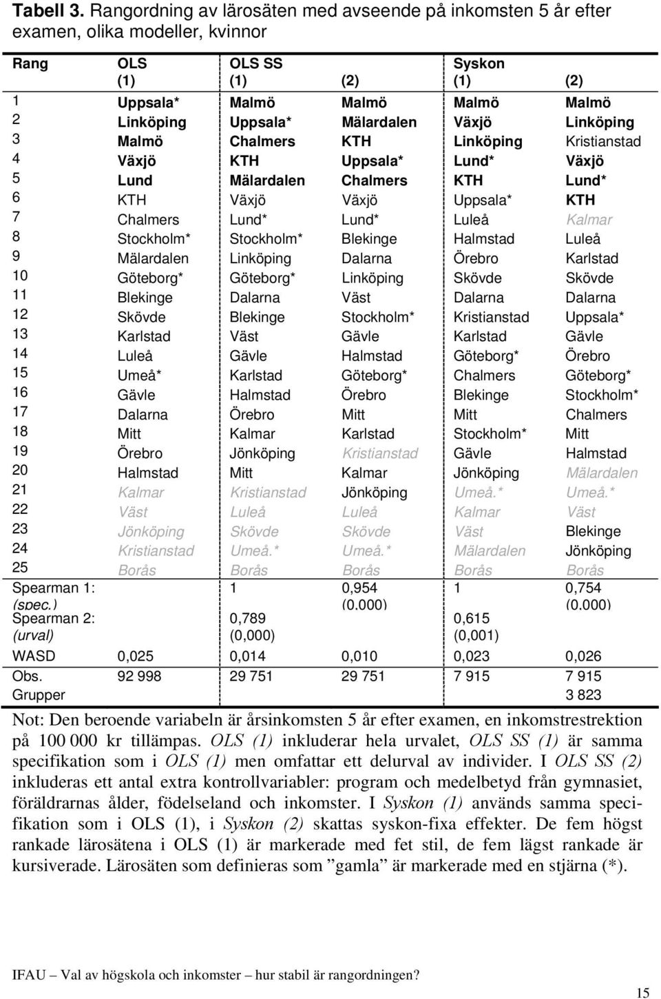 Mälardalen Växjö Linköping 3 Malmö Chalmers KTH Linköping Kristianstad 4 Växjö KTH Uppsala* Lund* Växjö 5 Lund Mälardalen Chalmers KTH Lund* 6 KTH Växjö Växjö Uppsala* KTH 7 Chalmers Lund* Lund*