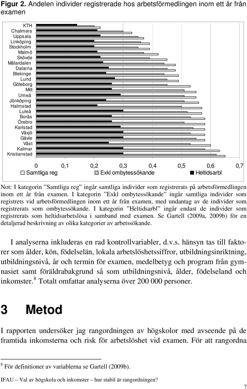 Halmstad Luleå Borås Örebro Karlstad Växjö Gävle Väs t Kalmar Kristianstad 0 0,1 0,2 0,3 0,4 0,5 0,6 0,7 Samtliga reg Exkl ombytessökande Heltidsarbl Not: I kategorin Samtliga reg ingår samtliga