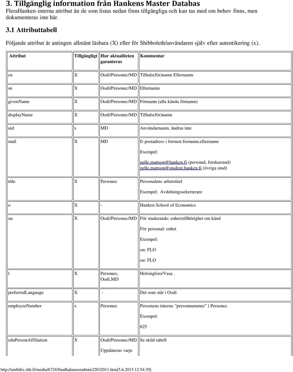 Attribut Tillgängligt Hur aktualiteten garanteras Kommentar cn X Oodi/Personec/MD Tilltals(för)namn Efternamn sn X Oodi/Personec/MD Efternamn givenname X Oodi/Personec/MD Förnamn (alla kända förnamn)