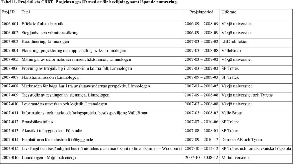 kten ges ID med år för beviljning, samt löpande numrering. Proj.