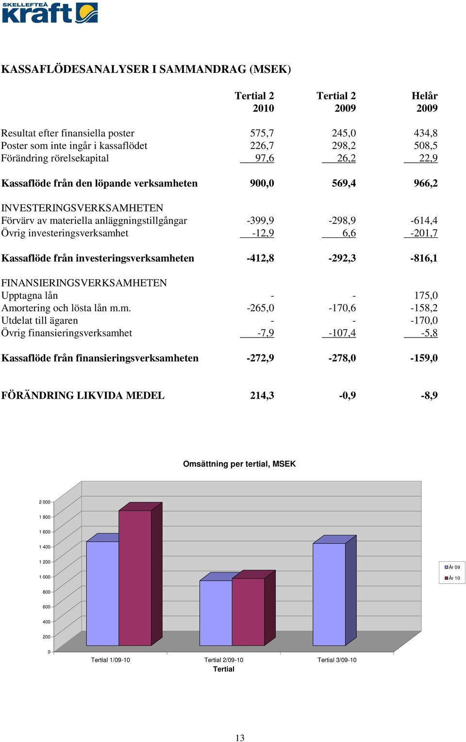 investeringsverksamh