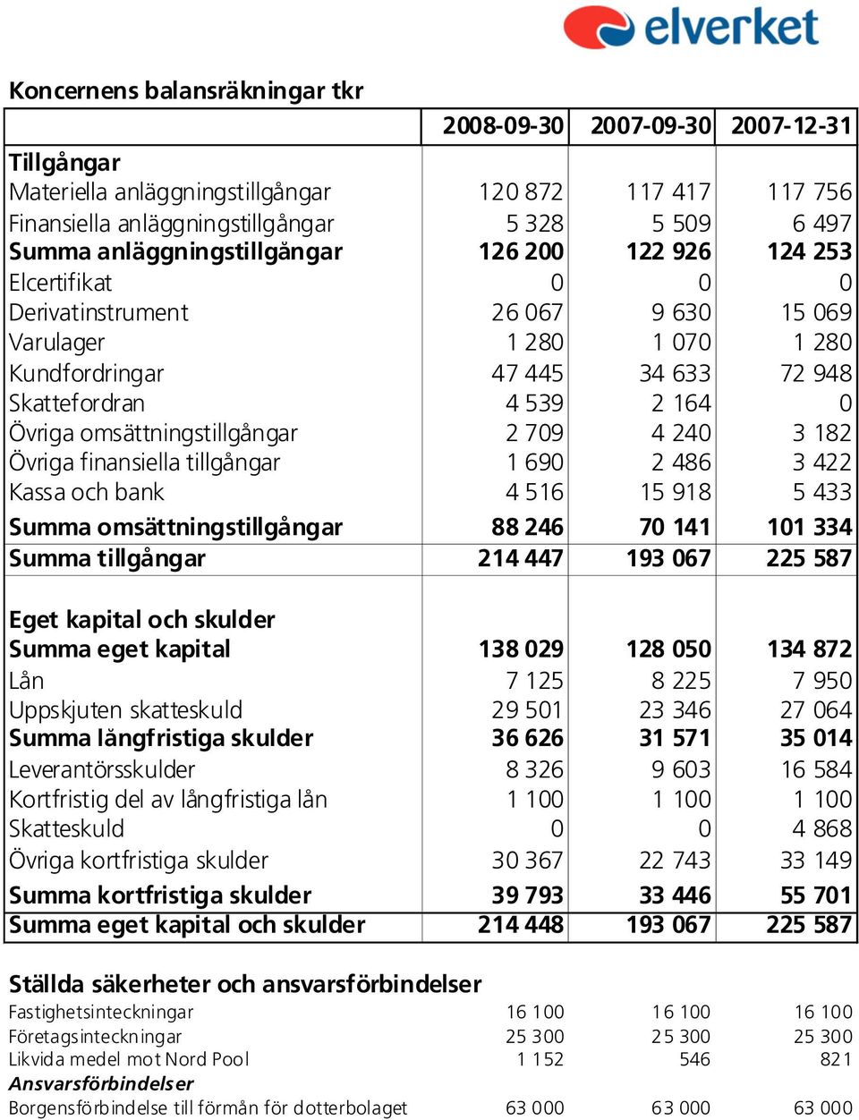 Övriga omsättningstillgångar 2 709 4 240 3 182 Övriga finansiella tillgångar 1 690 2 486 3 422 Kassa och bank 4 516 15 918 5 433 Summa omsättningstillgångar 88 246 70 141 101 334 Summa tillgångar 214