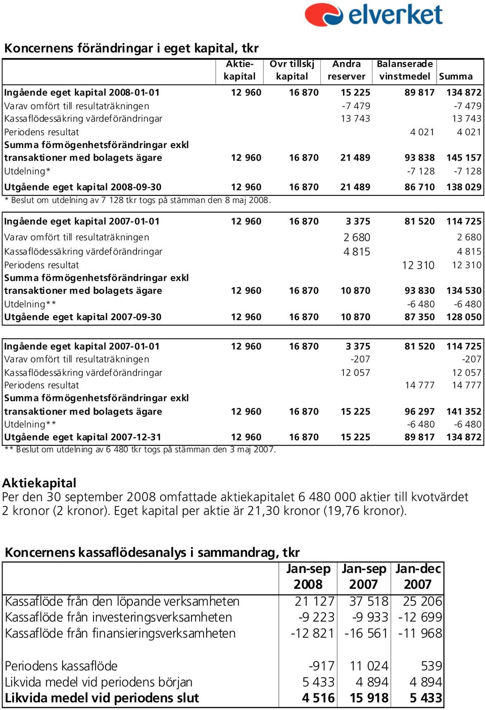 960 16 870 21 489 93 838 145 157 Utdelning* -7 128-7 128 Utgående eget kapital 2008-09-30 12 960 16 870 21 489 86 710 138 029 * Beslut om utdelning av 7 128 tkr togs på stämman den 8 maj 2008.