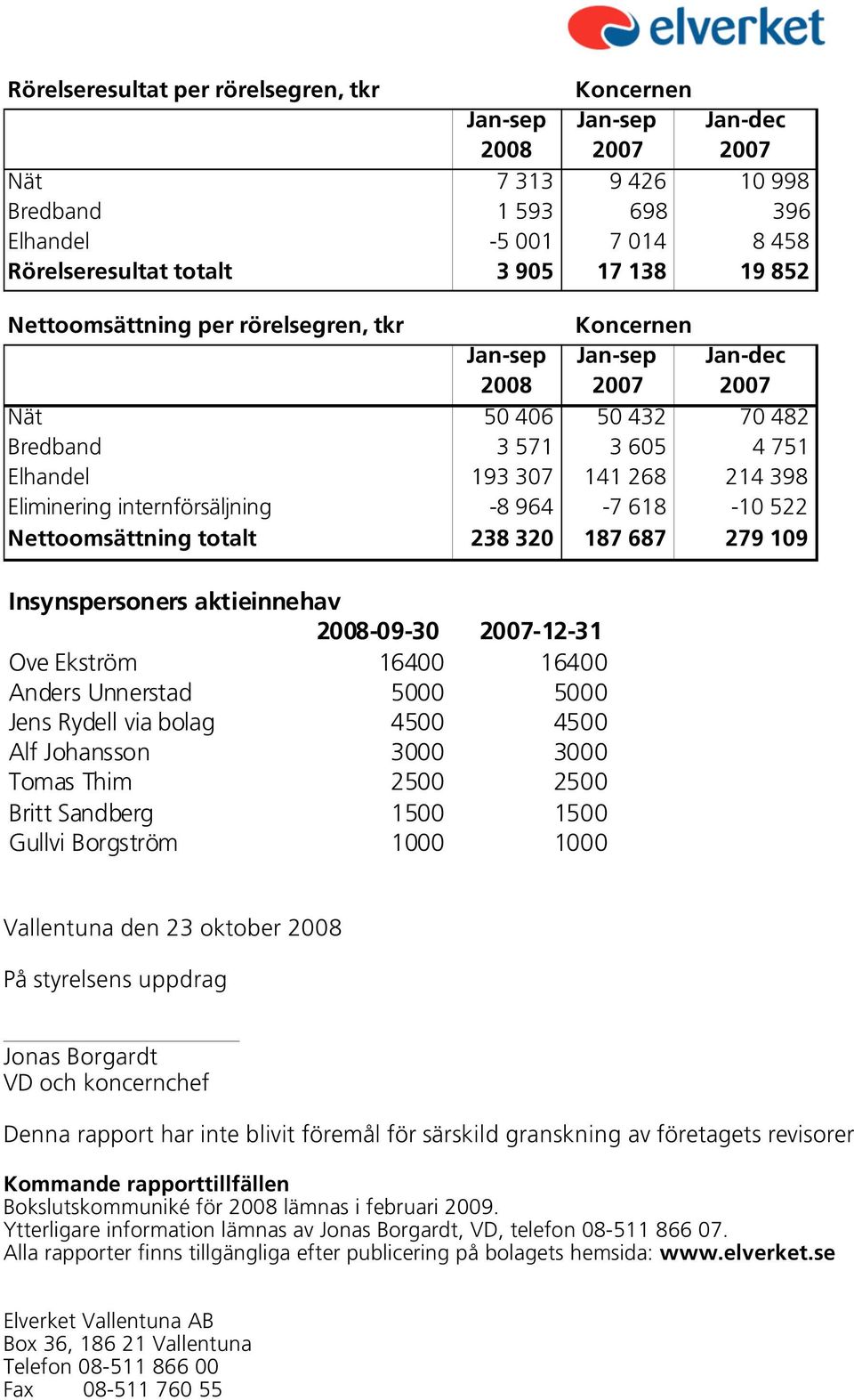 internförsäljning -8 964-7 618-10 522 Nettoomsättning totalt 238 320 187 687 279 109 Insynspersoners aktieinnehav 2008-09-30 2007-12-31 Ove Ekström 16400 16400 Anders Unnerstad 5000 5000 Jens Rydell