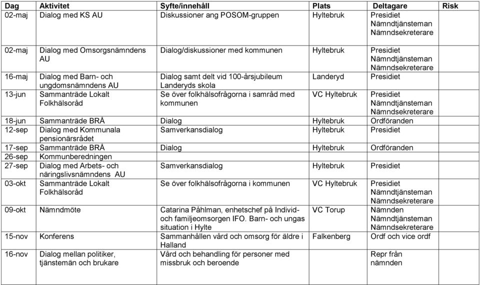 pensionärsrådet 17-sep Sammanträde BRÅ Dialog bruk Ordföranden 26-sep Kommunberedningen 27-sep Dialog med Arbets- och Samverkansdialog bruk näringslivss AU 03-okt Sammanträde Lokalt Se över