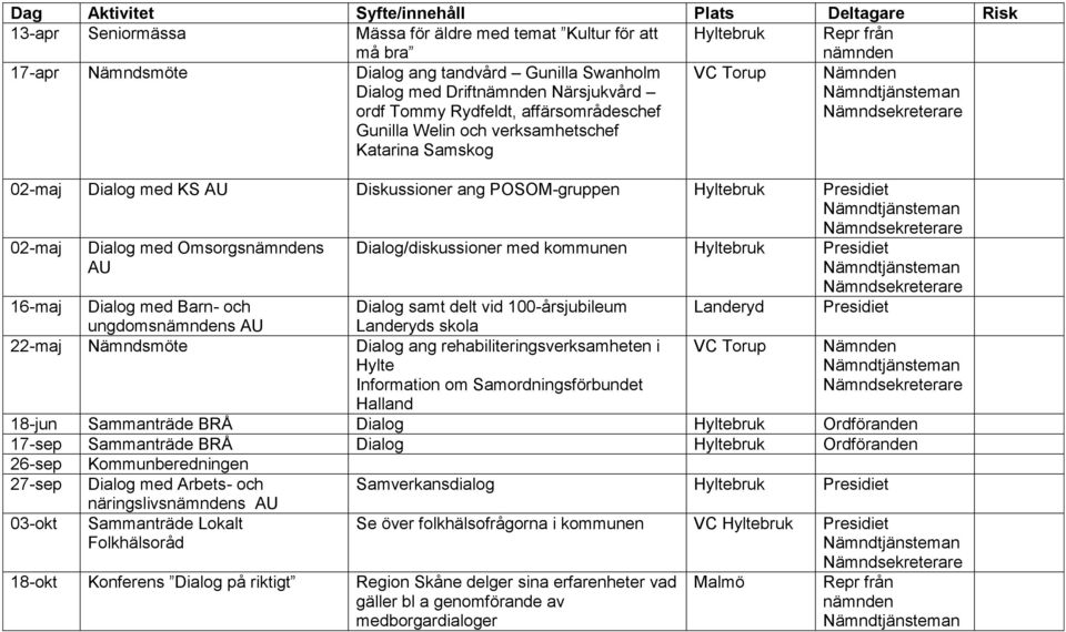 Dialog med Barn- och ungdomss AU Dialog samt delt vid 100-årsjubileum Landeryds skola 22-maj Nämndsmöte Dialog ang rehabiliteringsverksamheten i Information om Samordningsförbundet Landeryd 18-jun