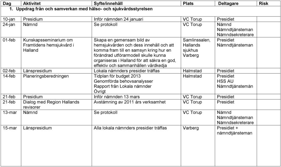 vårdkedja Samlinssalen, s sjukhus Varberg 02-feb Länspresidium Lokala nämnders presidier träffas Halmstad 14-feb Planeringsberedningen Tidplan för budget 2013 Genomförda behovsanalysser Rapport från