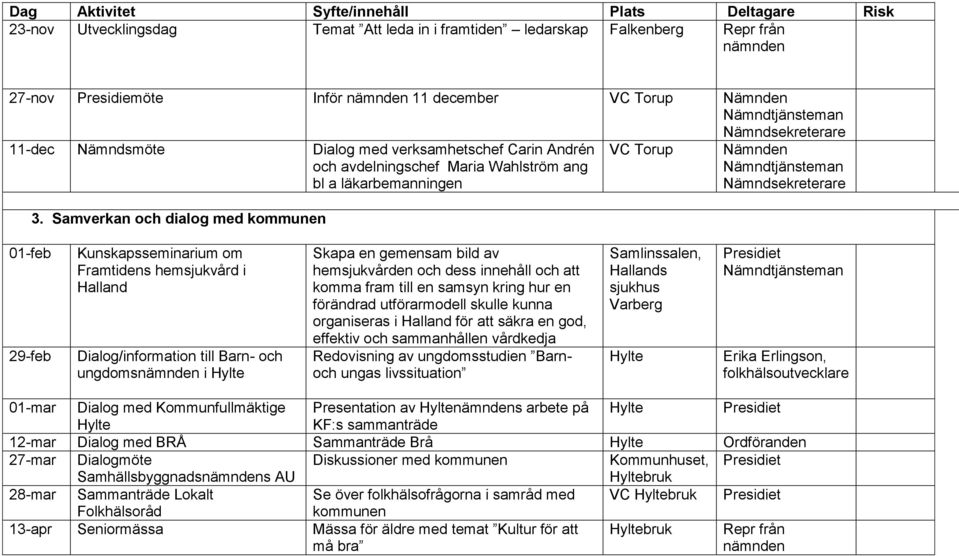 Samverkan och dialog med 01-feb 29-feb Kunskapsseminarium om Framtidens hemsjukvård i Dialog/information till Barn- och ungdoms i Skapa en gemensam bild av hemsjukvården och dess innehåll och att