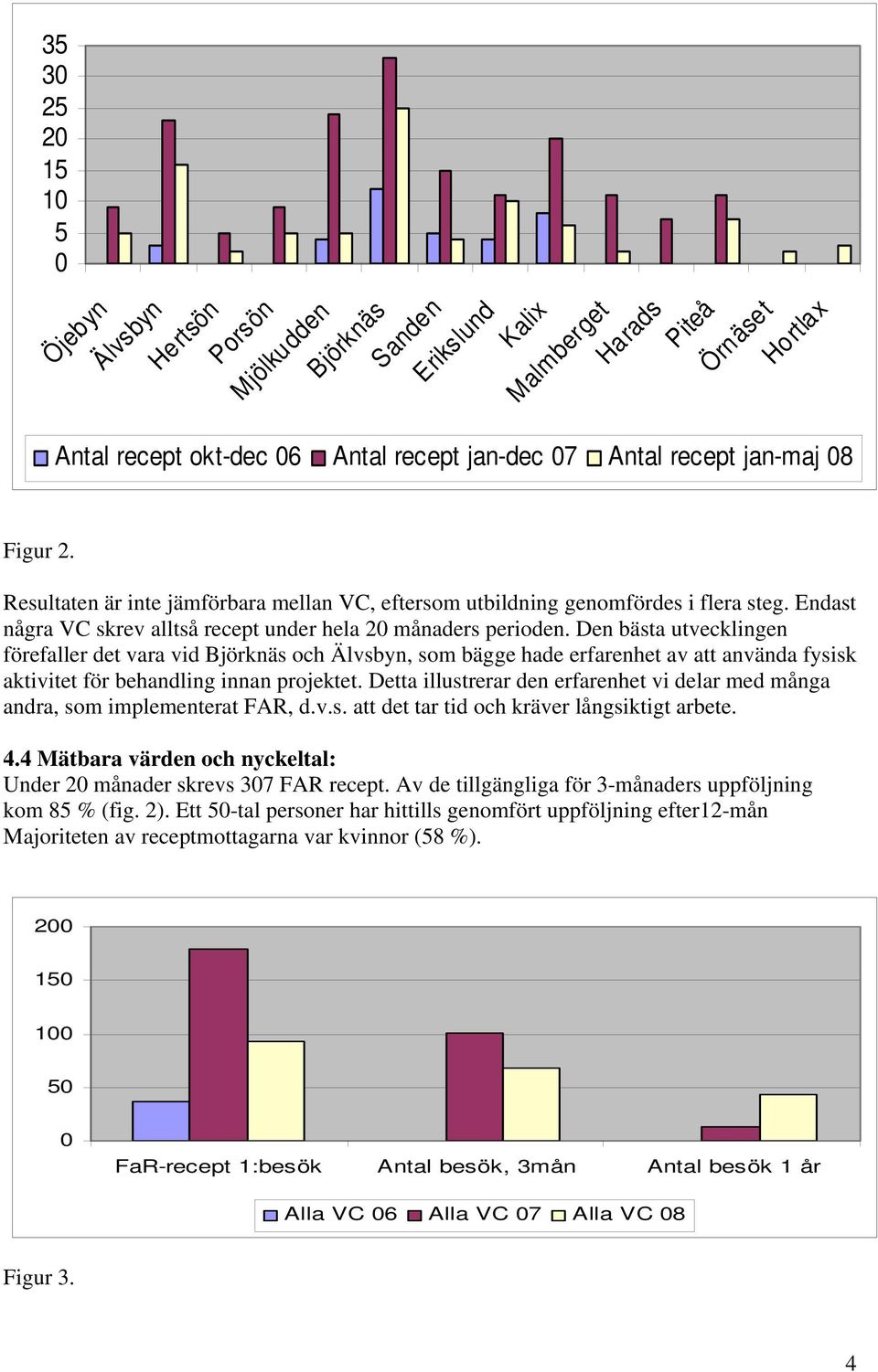 inte jämförbara mellan VC, eftersom utbildning genomfördes i flera steg. Endast några VC skrev alltså recept under hela 2 månaders perioden.