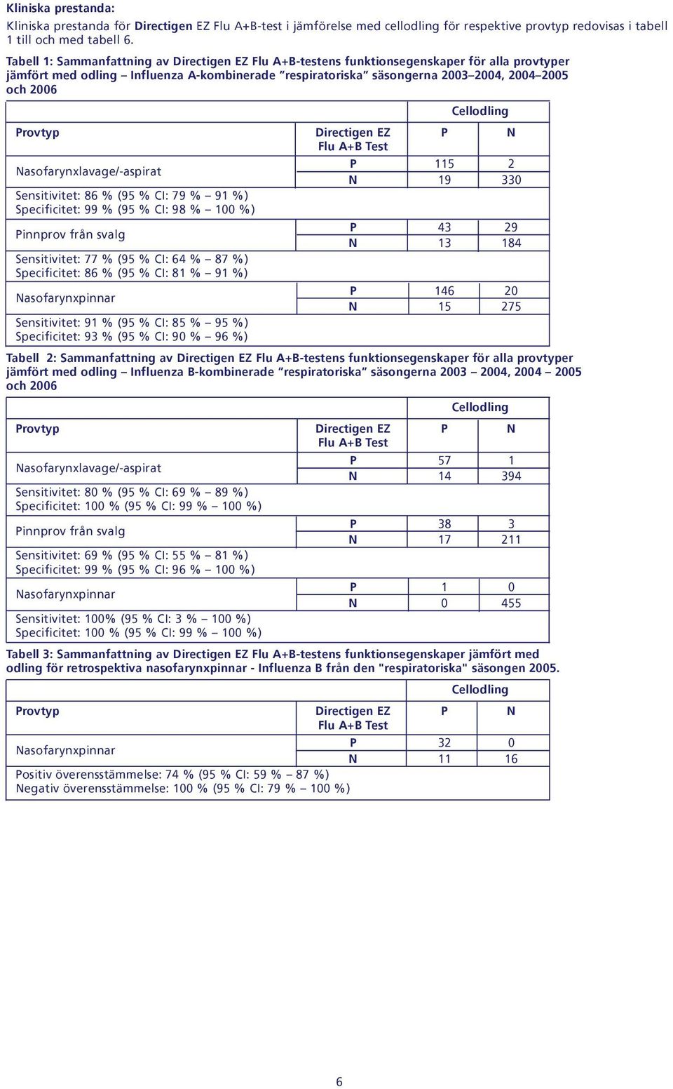 Cellodling Provtyp Directigen EZ P N P 115 2 Nasofarynxlavage/-aspirat N 19 330 Sensitivitet: 86 % (95 % CI: 79 % 91 %) Specificitet: 99 % (95 % CI: 98 % 100 %) P 43 29 Pinnprov från svalg N 13 184