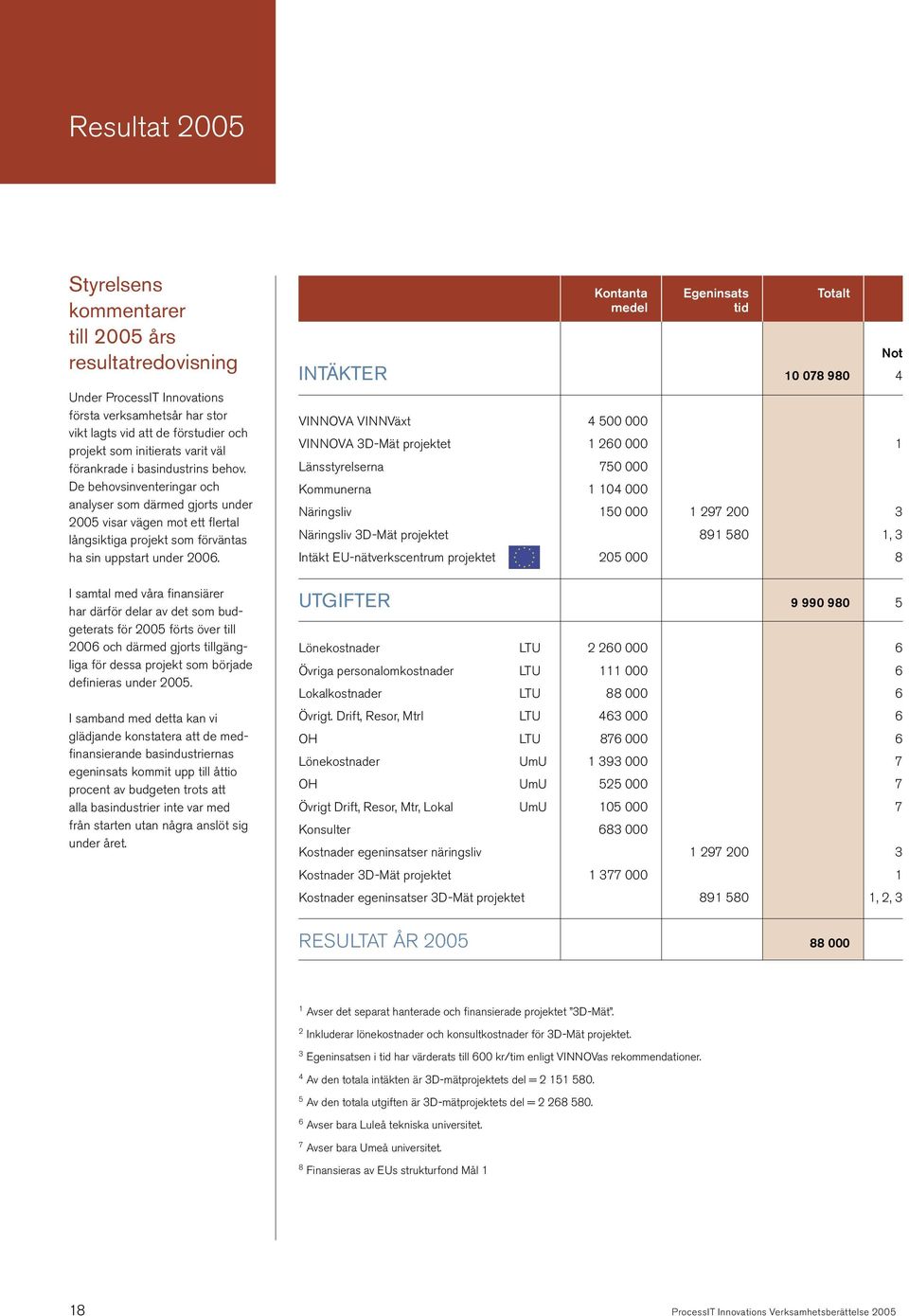 I samtal med våra finansiärer har därför delar av det som budgeterats för 2005 förts över till 2006 och därmed gjorts tillgängliga för dessa projekt som började definieras under 2005.