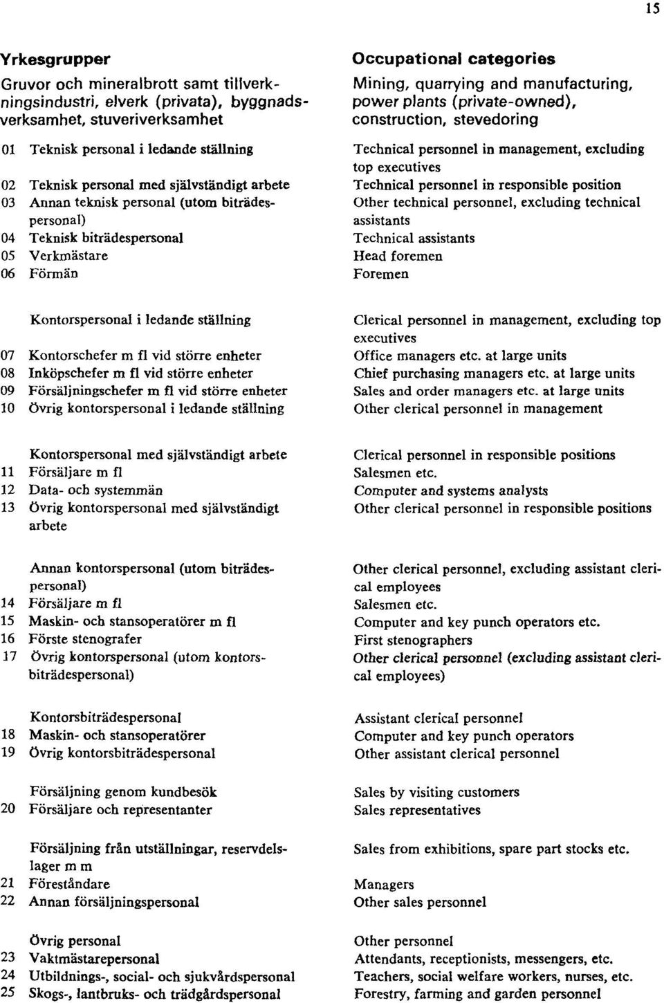 (private-owned), construction, stevedoring Technical personnel in management, excluding top executives Technical personnel in responsible position Other technical personnel, excluding technical