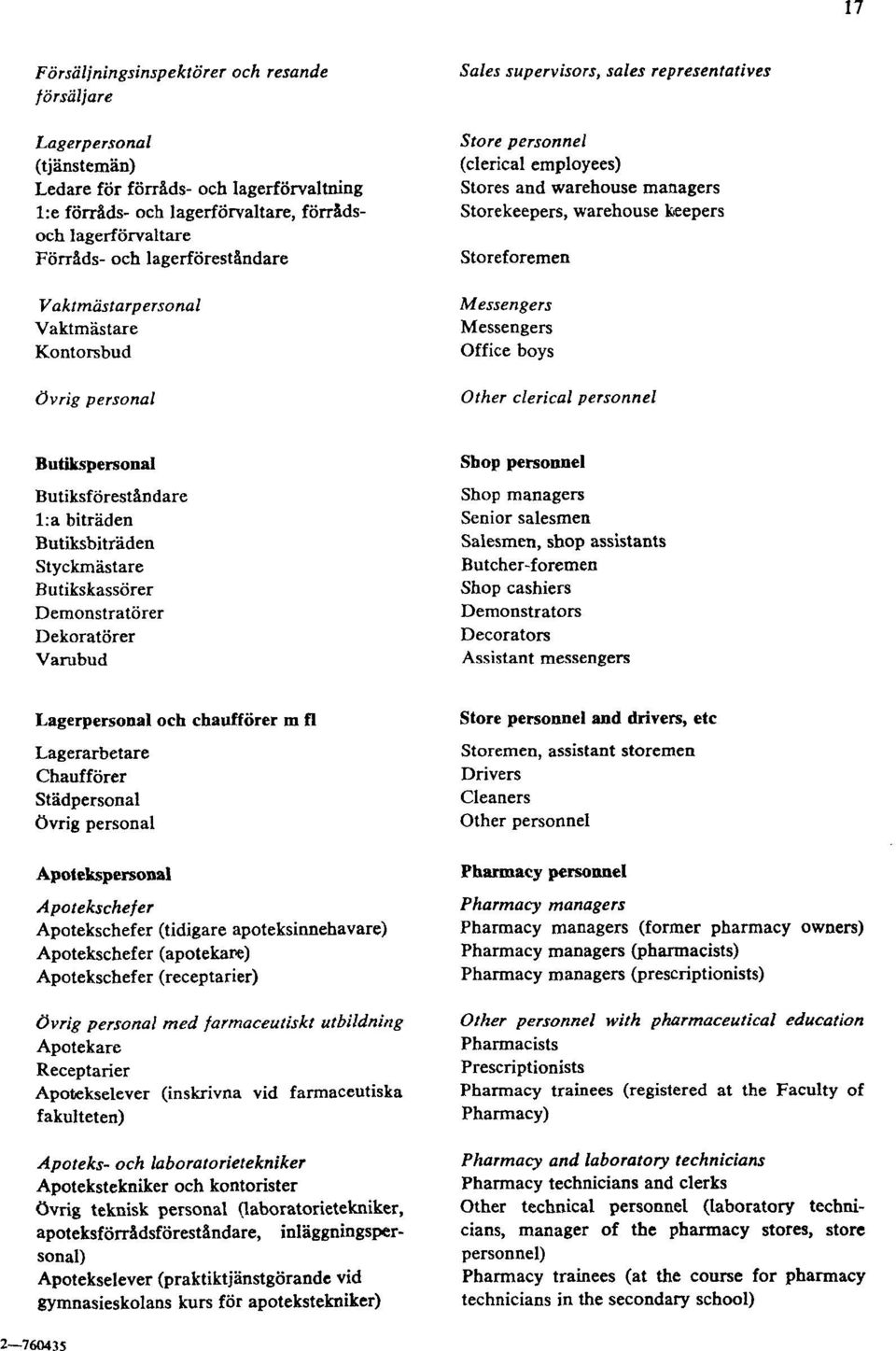 warehouse keepers Storeforemen Messengers Messengers Office boys Other clerical personnel Butikspersonal Butiksföreståndare l:a biträden Butiksbiträden Styckmästare Butikskassörer Demonstratörer