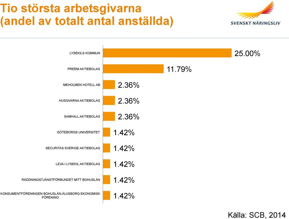 79% MEHOLMEN HOTELL AB HUSQVARNA AKTIEBOLAG SAMHALL AKTIEBOLAG GÖTEBORGS UNIVERSITET SECURITAS