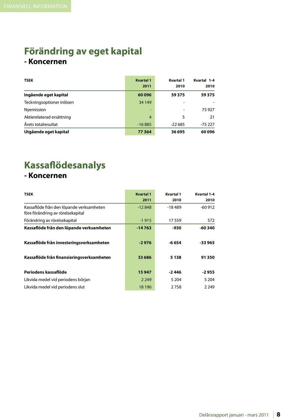 förändring av rörelsekapital Förändring av rörelsekapital -1 915 17 559 572 Kassaflöde från den löpande verksamheten -14 763-930 -60 340 Kassaflöde från investeringsverksamheten -2 976-6 654-33 965