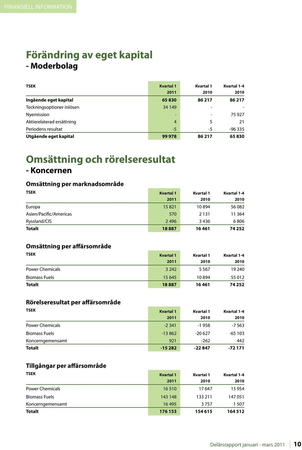 Asien/Pacific/Americas 570 2 131 11 364 Ryssland/CIS 2 496 3 436 6 806 Totalt 18 887 16 461 74 252 Omsättning per affärsområde TSEK Power Chemicals 3 242 5 567 19 240 Biomass Fuels 15 645 10 894 55