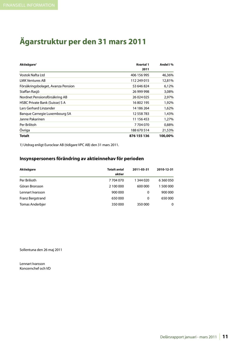 558 783 1,43% Janne Pakarinen 11 156 453 1,27% Per Brilitoh 7 704 070 0,88% Övriga 188 670 514 21,53% Totalt 876 155 136 100,00% 1) Utdrag enligt Euroclear AB (tidigare VPC AB) den 31 mars.