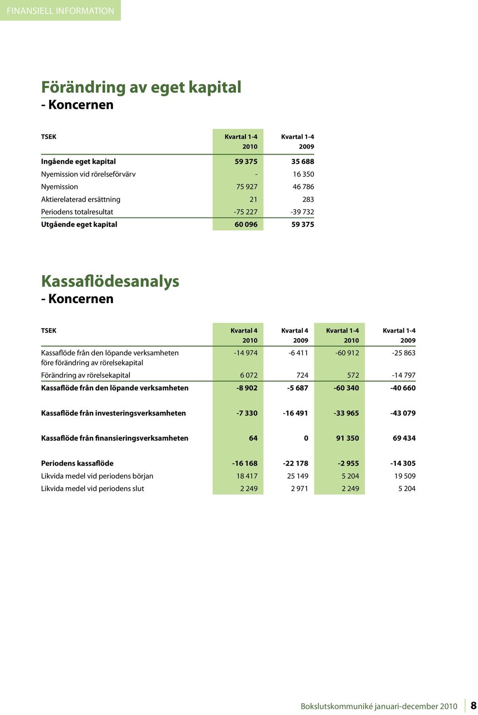 före förändring av rörelsekapital Förändring av rörelsekapital 6 072 724 572-14 797 Kassaflöde från den löpande verksamheten -8 902-5 687-60 340-40 660 Kassaflöde från investeringsverksamheten -7