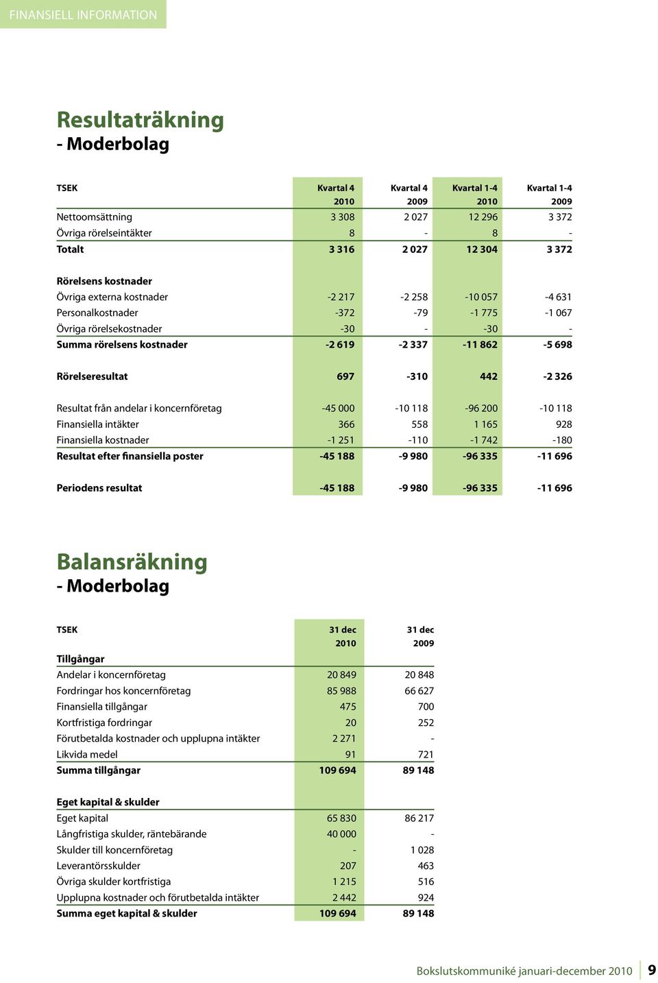 697-310 442-2 326 Resultat från andelar i koncernföretag -45 000-10 118-96 200-10 118 Finansiella intäkter 366 558 1 165 928 Finansiella kostnader -1 251-110 -1 742-180 Resultat efter finansiella