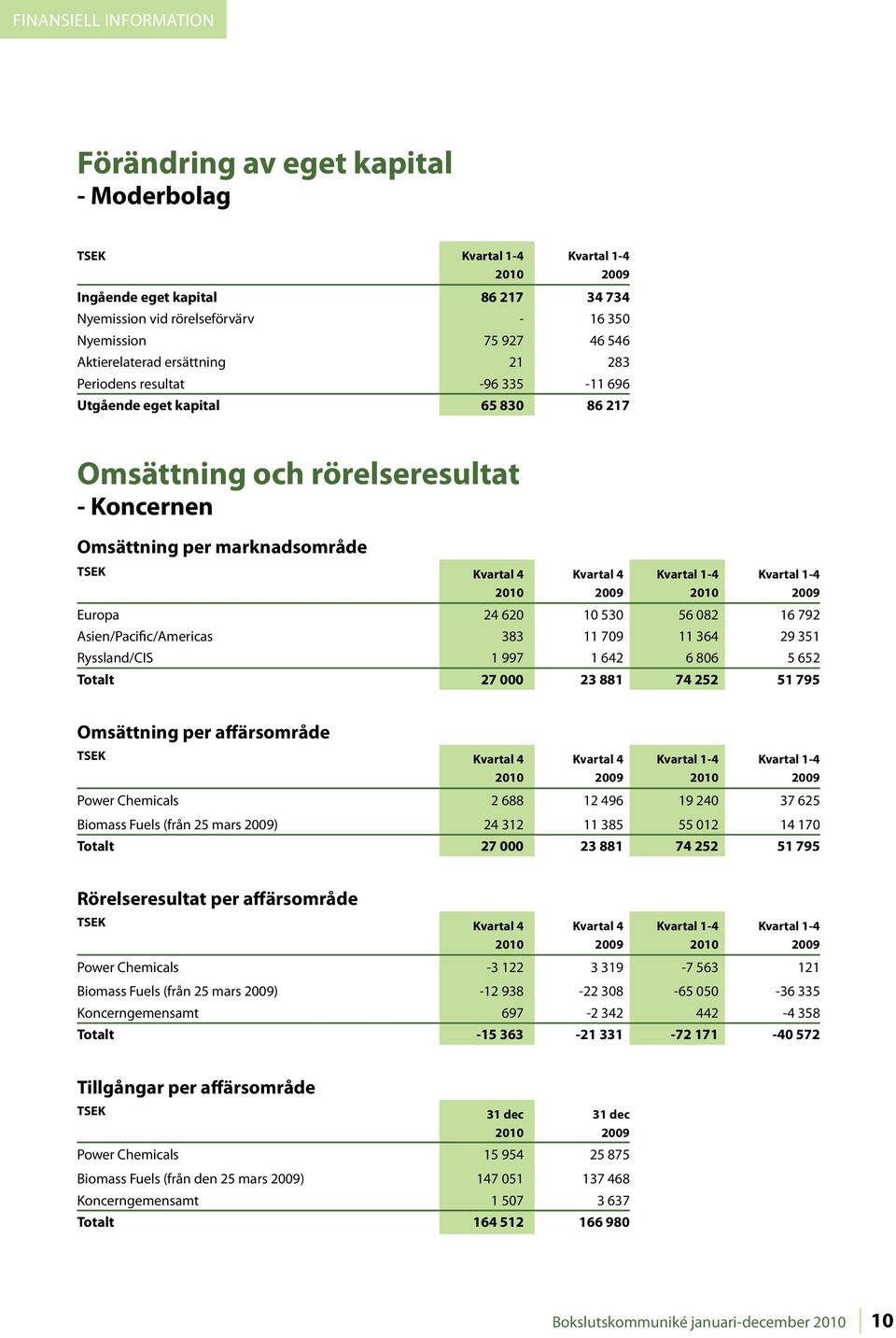 16 792 Asien/Pacific/Americas 383 11 709 11 364 29 351 Ryssland/CIS 1 997 1 642 6 806 5 652 Totalt 27 000 23 881 74 252 51 795 Omsättning per affärsområde TSEK Kvartal 4 Kvartal 4 Power Chemicals 2
