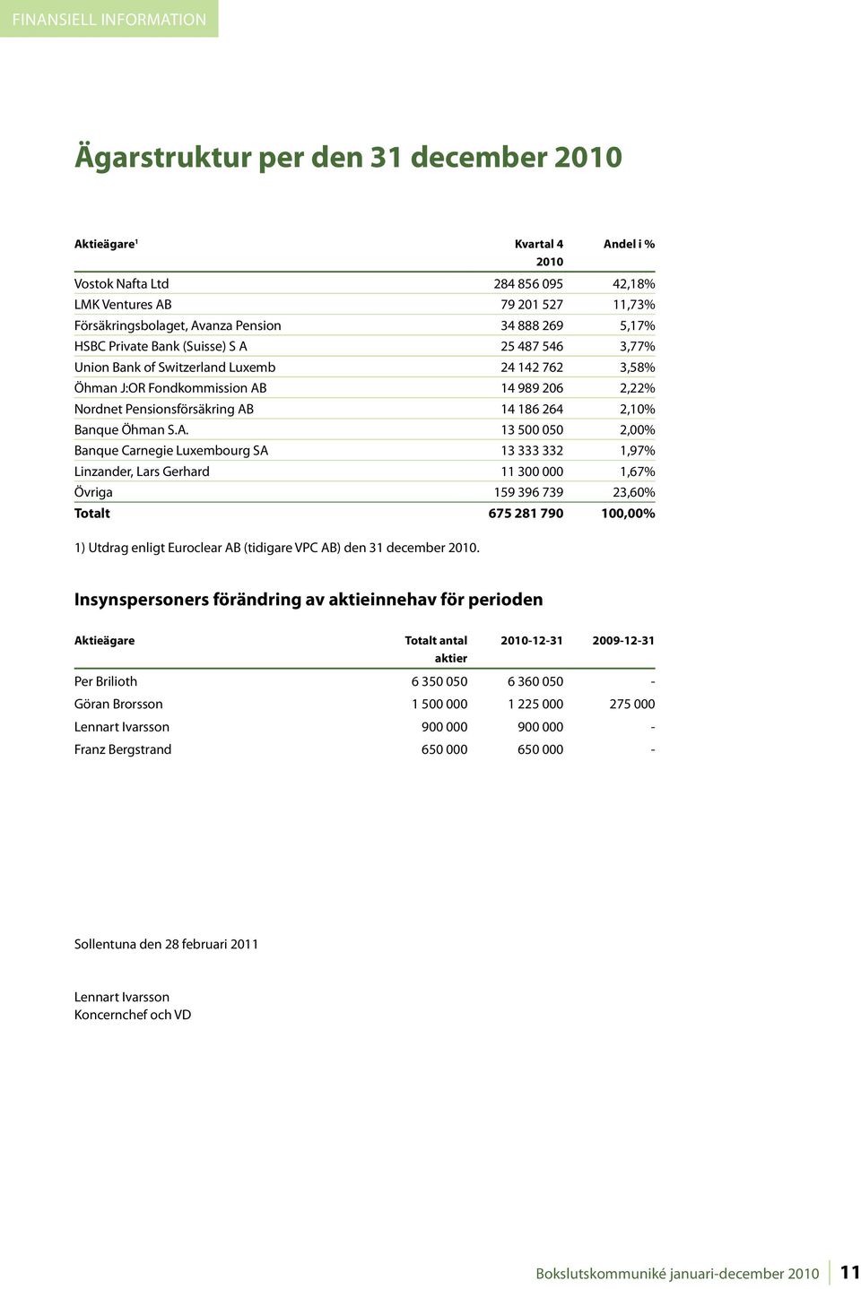 2,10% Banque Öhman S.A.